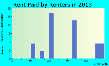 Brandon rent paid by renters for apartments graph