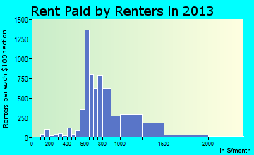 Brooklyn Center rent paid by renters for apartments graph