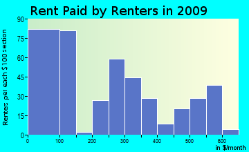 Indian Wells rent paid by renters for apartments graph
