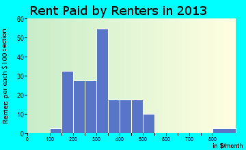 Browns Valley rent paid by renters for apartments graph