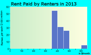 Butterfield rent paid by renters for apartments graph