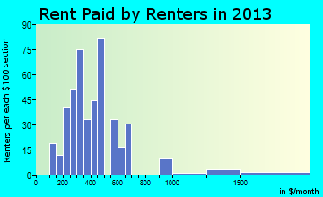 Canby rent paid by renters for apartments graph