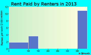 Canton rent paid by renters for apartments graph