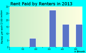 Chandler rent paid by renters for apartments graph