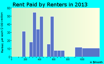 Clara City rent paid by renters for apartments graph