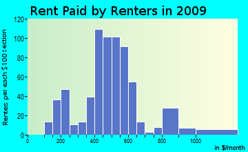 Humboldt rent paid by renters for apartments graph