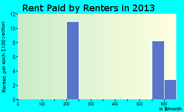 Deer Creek rent paid by renters for apartments graph