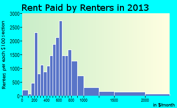 Duluth rent paid by renters for apartments graph