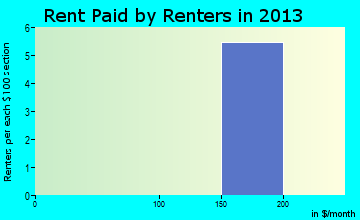 Easton rent paid by renters for apartments graph