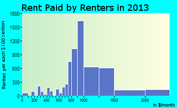 Eden Prairie rent paid by renters for apartments graph