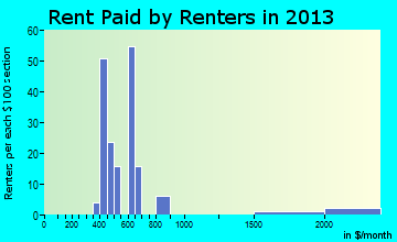 Ellendale rent paid by renters for apartments graph
