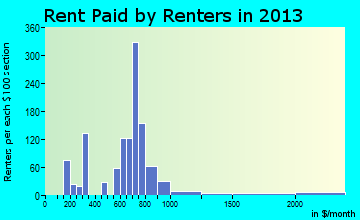 Excelsior rent paid by renters for apartments graph