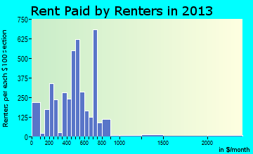 Fergus Falls rent paid by renters for apartments graph