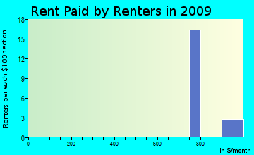 Flensburg rent paid by renters for apartments graph