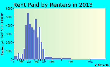 Fort Smith rent paid by renters for apartments graph