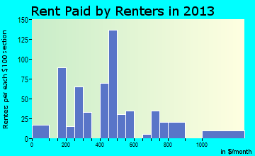 Grand Marais rent paid by renters for apartments graph