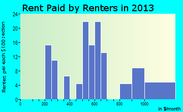 Hector rent paid by renters for apartments graph