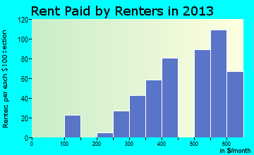 Gassville rent paid by renters for apartments graph
