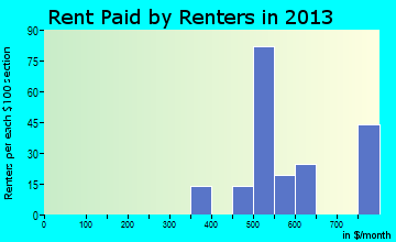 Kandiyohi rent paid by renters for apartments graph