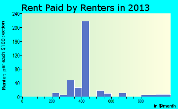 Lakefield rent paid by renters for apartments graph