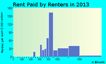 Lino Lakes rent paid by renters for apartments graph