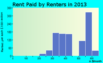 Gosnell rent paid by renters for apartments graph