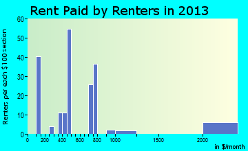 Goshen rent paid by renters for apartments graph