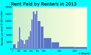 Minneapolis rent paid by renters for apartments graph