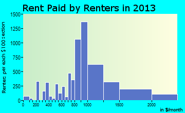Minnetonka rent paid by renters for apartments graph