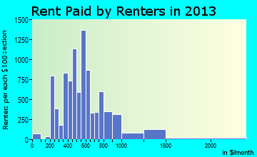 Moorhead rent paid by renters for apartments graph