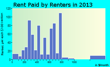 Moose Lake rent paid by renters for apartments graph