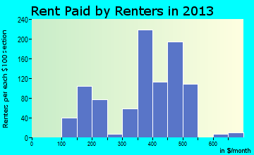 Green Forest rent paid by renters for apartments graph