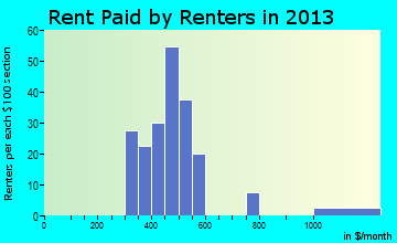 New Richland rent paid by renters for apartments graph