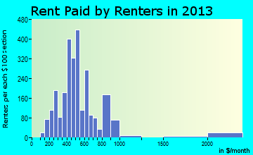 New Ulm rent paid by renters for apartments graph