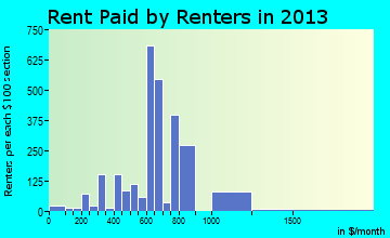 North St. Paul rent paid by renters for apartments graph
