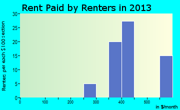 Greers Ferry rent paid by renters for apartments graph