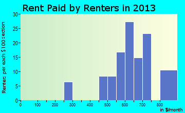 Pillager rent paid by renters for apartments graph