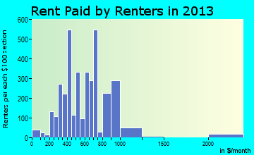 Red Wing rent paid by renters for apartments graph
