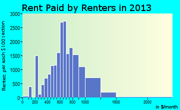 Rochester rent paid by renters for apartments graph