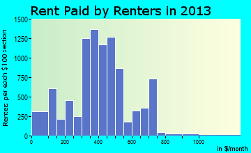 Anniston rent paid by renters for apartments graph