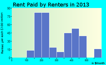 Hardy rent paid by renters for apartments graph