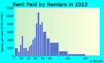 St. Paul rent paid by renters for apartments graph