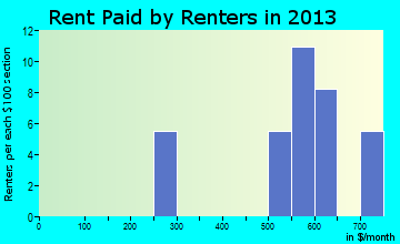 St. Stephen rent paid by renters for apartments graph