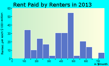 Sebeka rent paid by renters for apartments graph