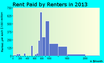Shoreview rent paid by renters for apartments graph