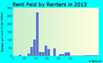 Sleepy Eye rent paid by renters for apartments graph