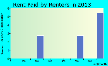 Urbank rent paid by renters for apartments graph