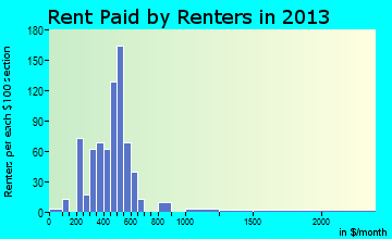 Warroad rent paid by renters for apartments graph