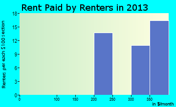 Sandersville rent paid by renters for apartments graph