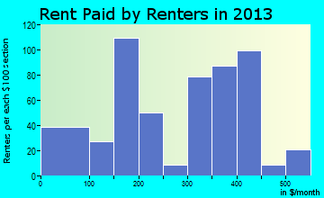 Rolling Fork rent paid by renters for apartments graph